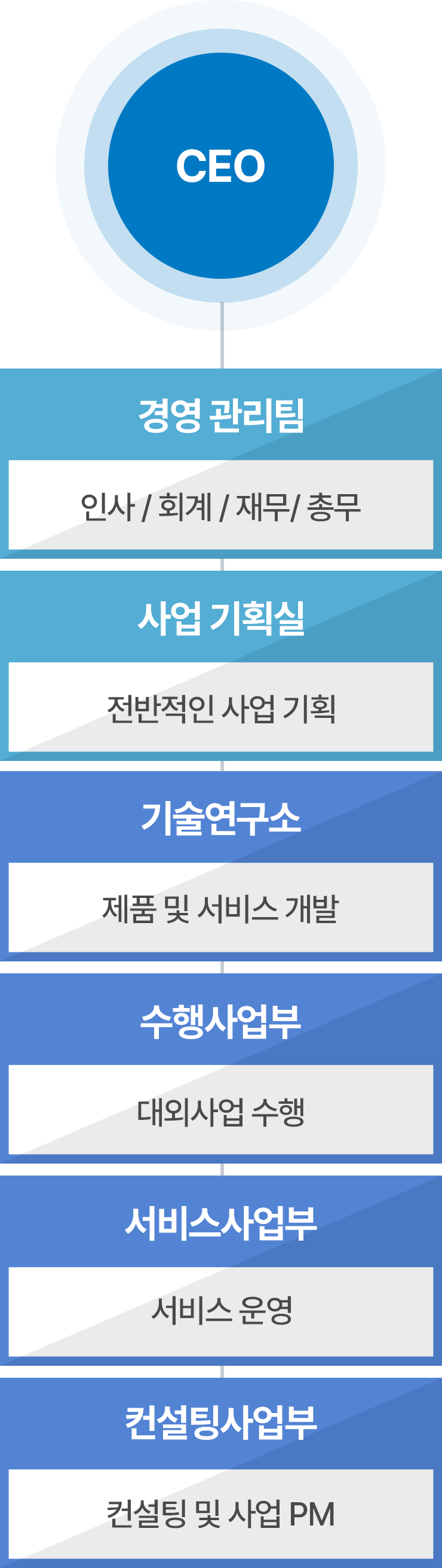 조직도